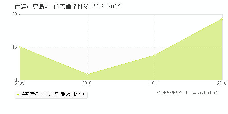 鹿島町(伊達市)の住宅価格推移グラフ(坪単価)[2009-2016年]