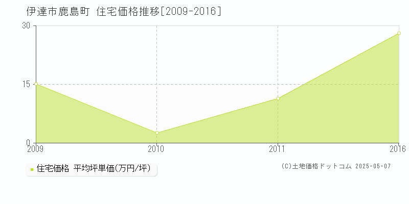 伊達市鹿島町の住宅価格推移グラフ 