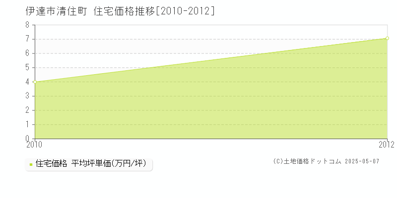 伊達市清住町の住宅価格推移グラフ 