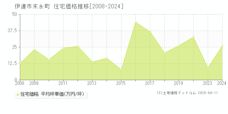 伊達市末永町の住宅価格推移グラフ 