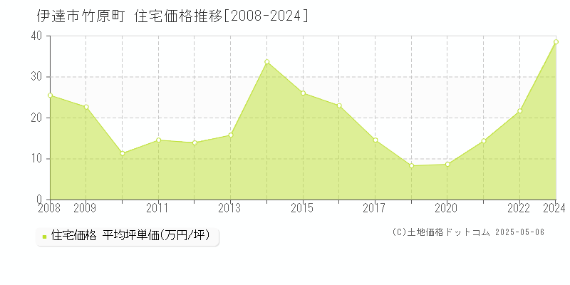 竹原町(伊達市)の住宅価格推移グラフ(坪単価)[2008-2024年]