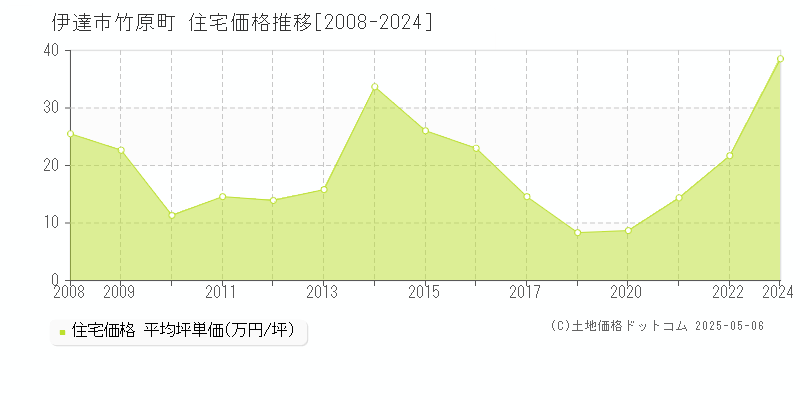 伊達市竹原町の住宅価格推移グラフ 