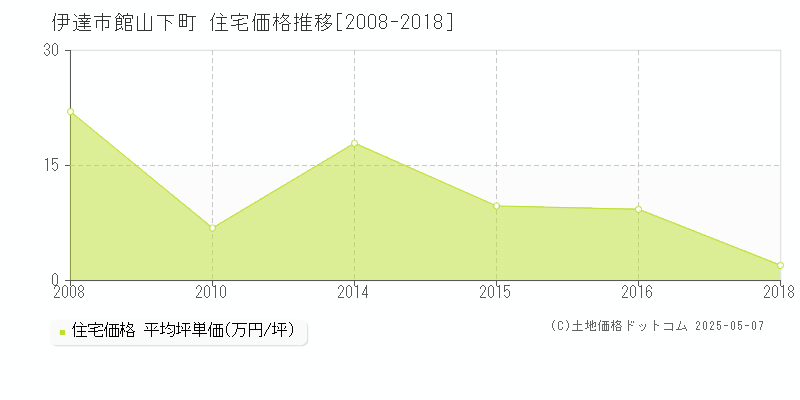 館山下町(伊達市)の住宅価格推移グラフ(坪単価)[2008-2018年]