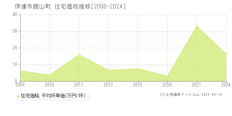 館山町(伊達市)の住宅価格推移グラフ(坪単価)[2008-2024年]