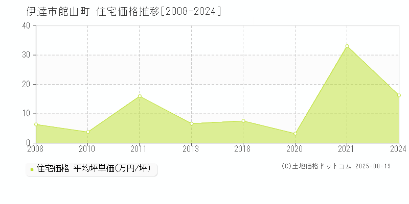 伊達市館山町の住宅価格推移グラフ 