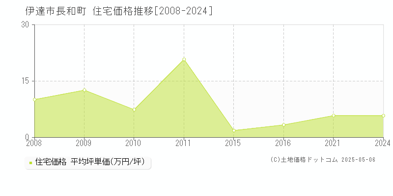 長和町(伊達市)の住宅価格推移グラフ(坪単価)[2008-2024年]