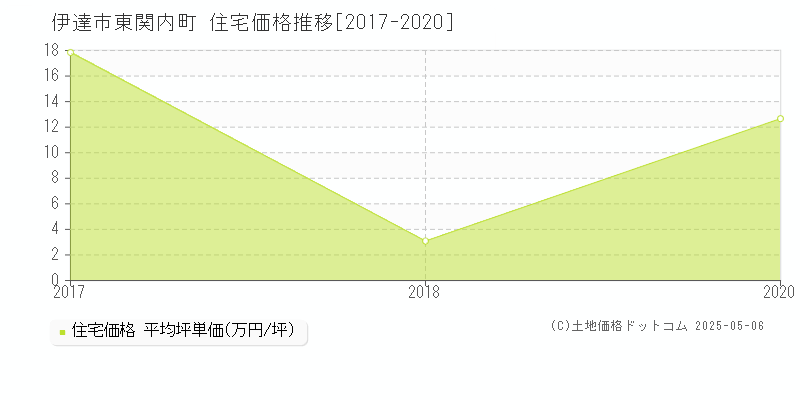 伊達市東関内町の住宅価格推移グラフ 