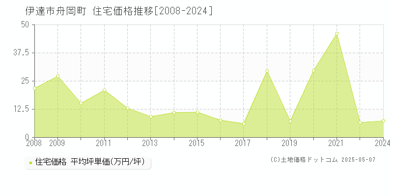 舟岡町(伊達市)の住宅価格推移グラフ(坪単価)[2008-2024年]