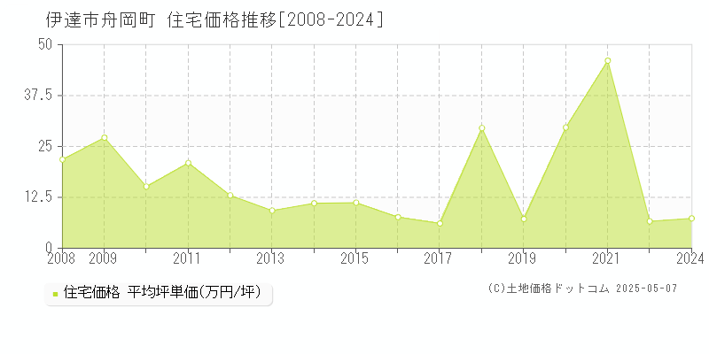 伊達市舟岡町の住宅価格推移グラフ 