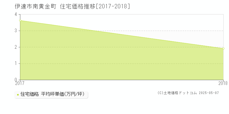 南黄金町(伊達市)の住宅価格推移グラフ(坪単価)[2017-2018年]