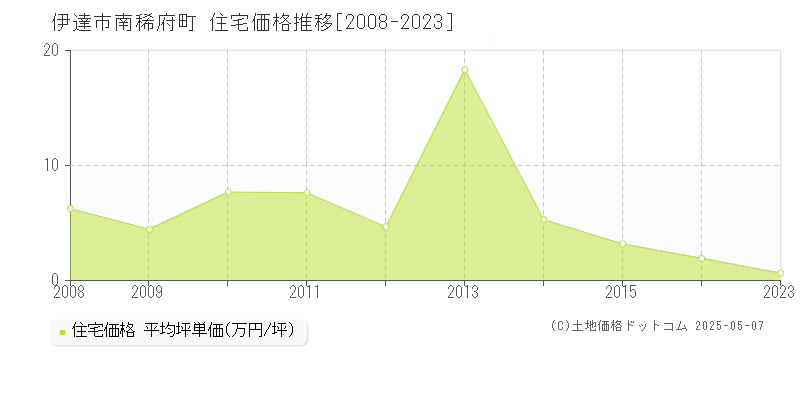 南稀府町(伊達市)の住宅価格推移グラフ(坪単価)[2008-2023年]