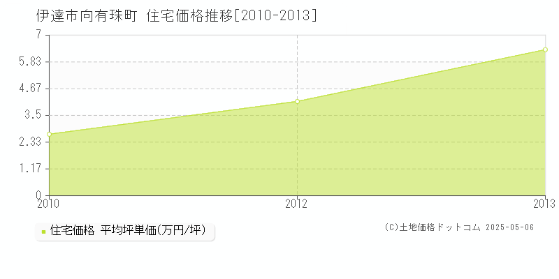 向有珠町(伊達市)の住宅価格推移グラフ(坪単価)[2010-2013年]