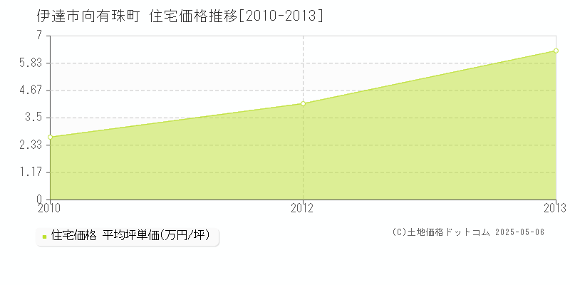 伊達市向有珠町の住宅価格推移グラフ 