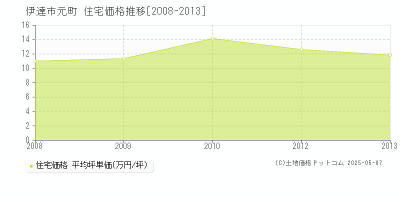 元町(伊達市)の住宅価格推移グラフ(坪単価)[2008-2013年]