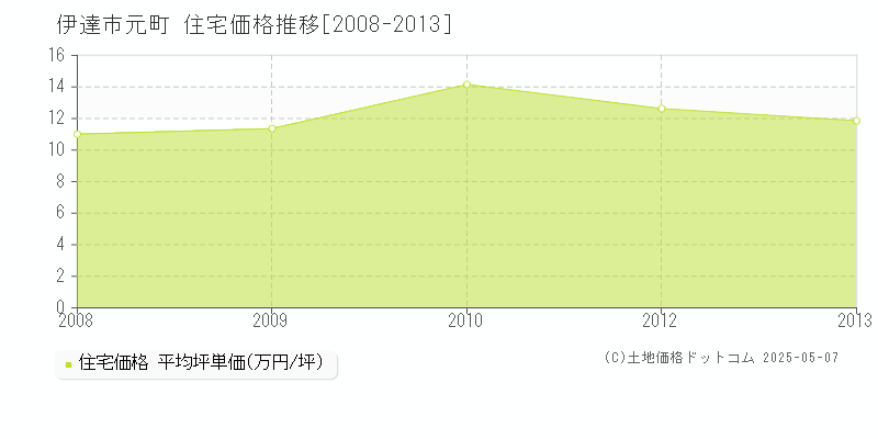 伊達市元町の住宅価格推移グラフ 