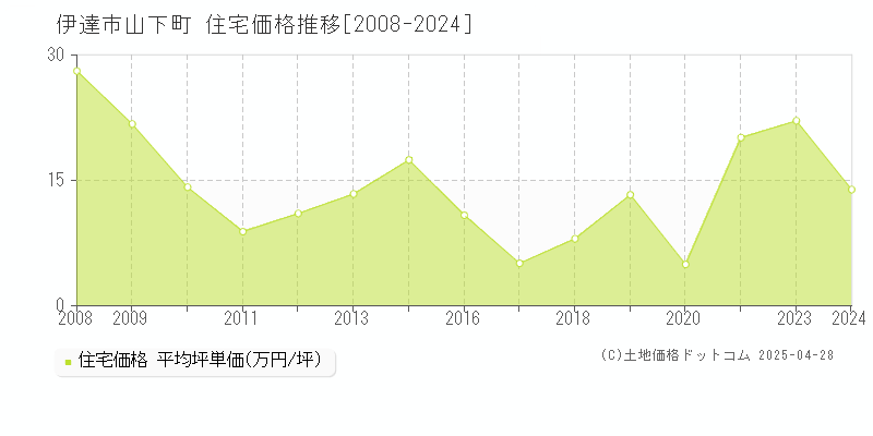 伊達市山下町の住宅価格推移グラフ 