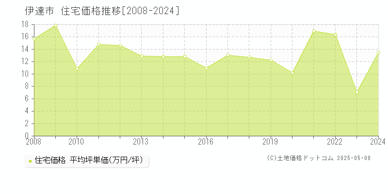 伊達市(北海道)の住宅価格推移グラフ(坪単価)[2008-2024年]