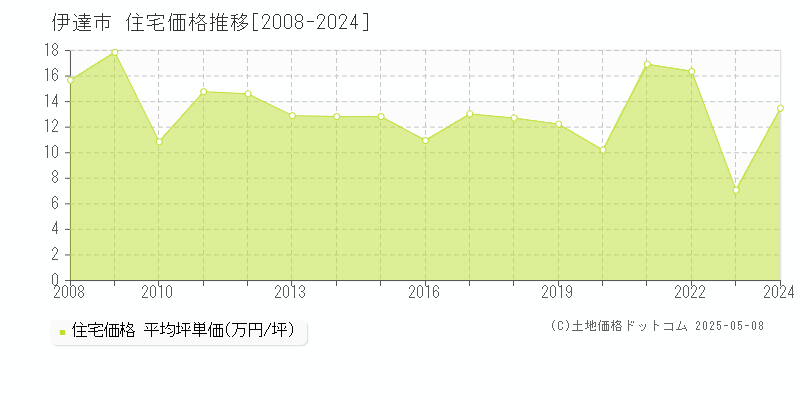 伊達市の住宅価格推移グラフ 