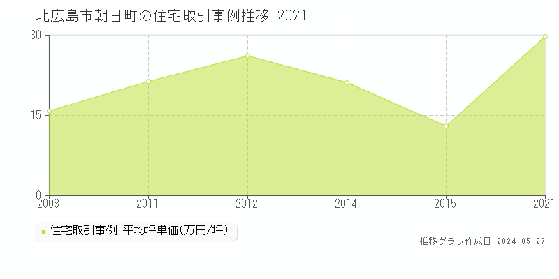 北広島市朝日町の住宅価格推移グラフ 