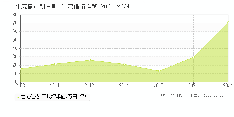 北広島市朝日町の住宅価格推移グラフ 