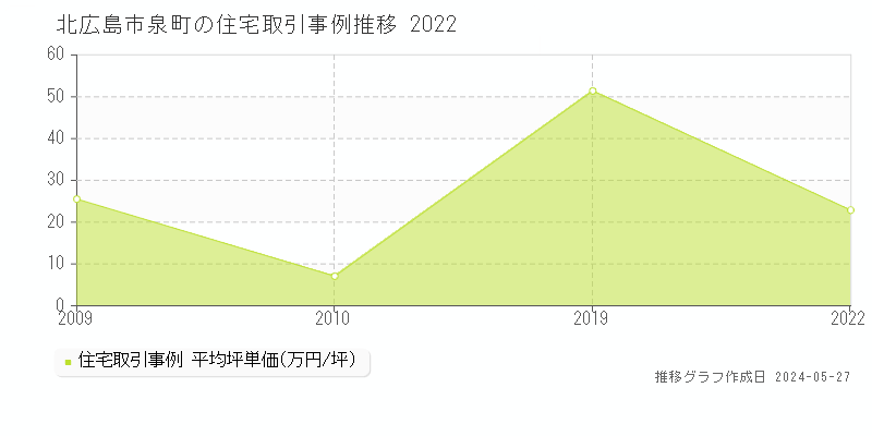 北広島市泉町の住宅価格推移グラフ 
