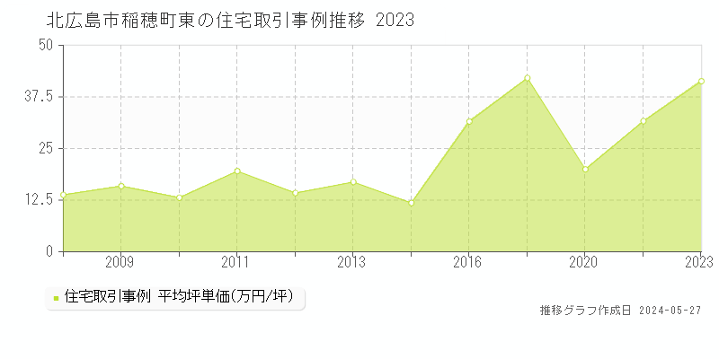北広島市稲穂町東の住宅価格推移グラフ 