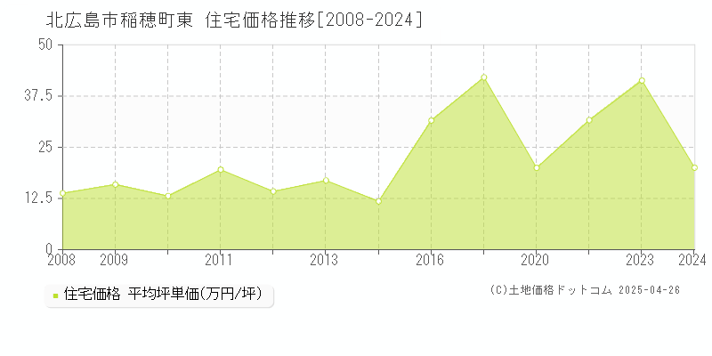 北広島市稲穂町東の住宅価格推移グラフ 