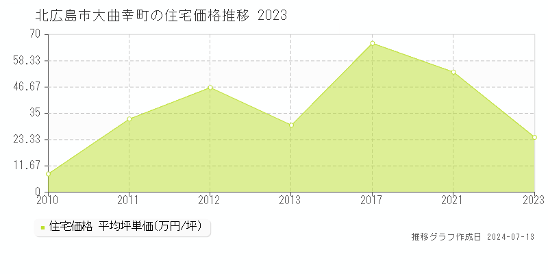 北広島市大曲幸町の住宅価格推移グラフ 