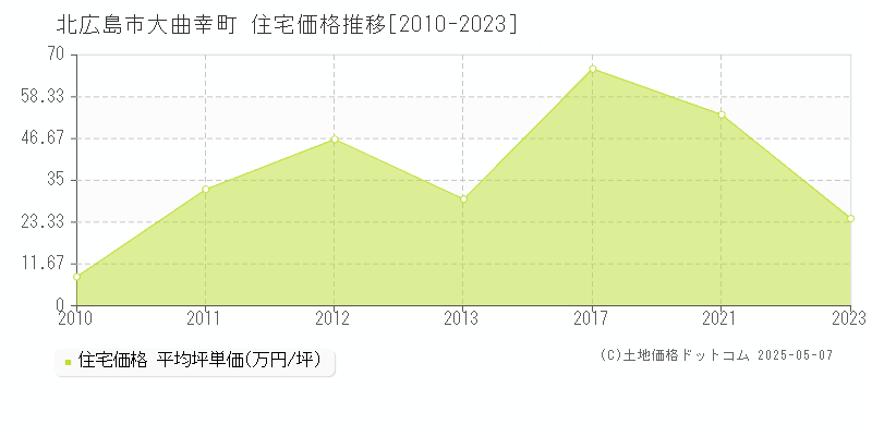 北広島市大曲幸町の住宅価格推移グラフ 