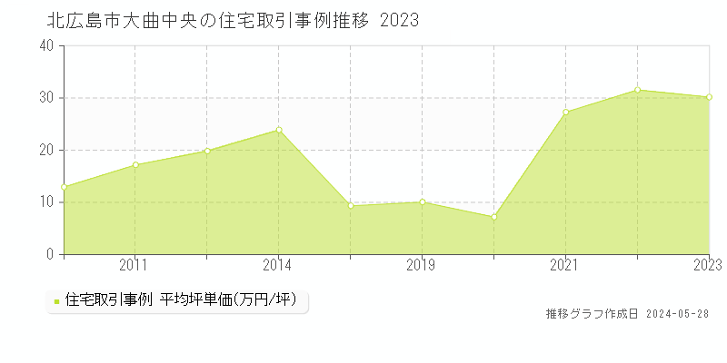北広島市大曲中央の住宅価格推移グラフ 