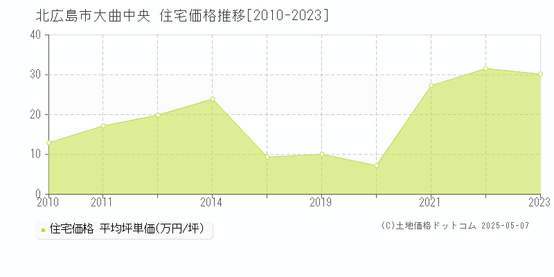 大曲中央(北広島市)の住宅価格推移グラフ(坪単価)[2010-2023年]