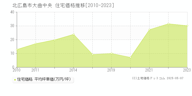 北広島市大曲中央の住宅価格推移グラフ 