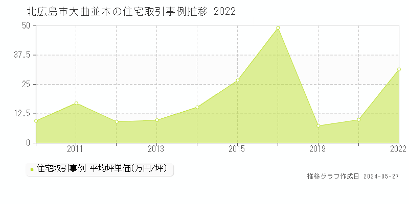 北広島市大曲並木の住宅価格推移グラフ 