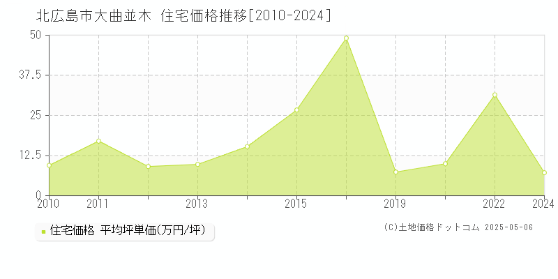 大曲並木(北広島市)の住宅価格推移グラフ(坪単価)[2010-2024年]