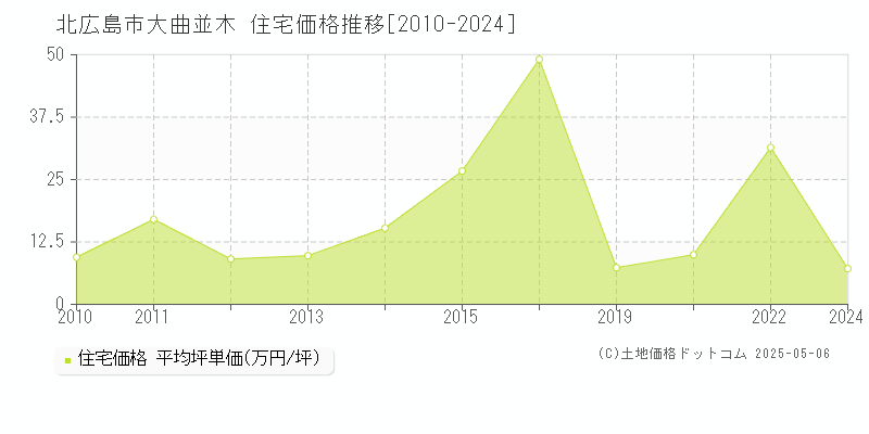 北広島市大曲並木の住宅価格推移グラフ 