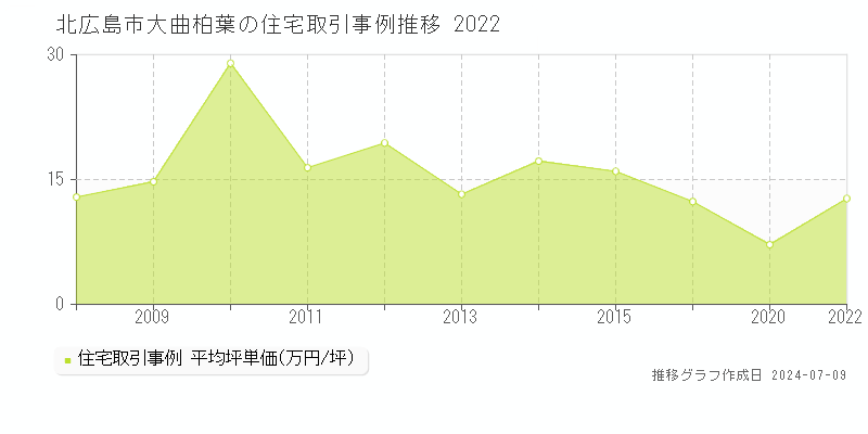 北広島市大曲柏葉の住宅価格推移グラフ 