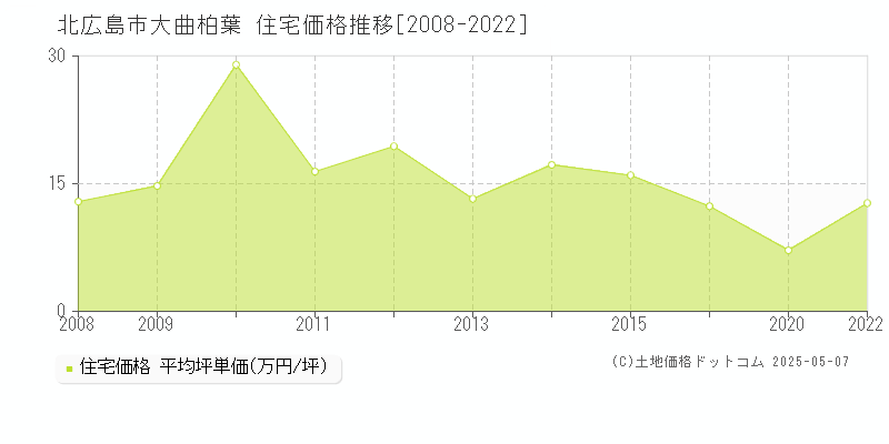 北広島市大曲柏葉の住宅価格推移グラフ 