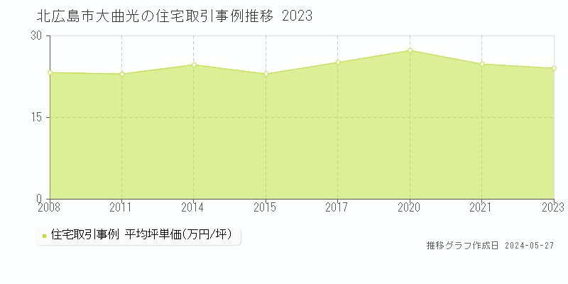 北広島市大曲光の住宅価格推移グラフ 