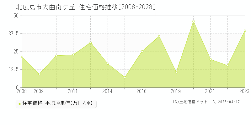 北広島市大曲南ケ丘の住宅価格推移グラフ 