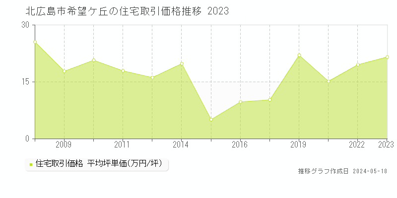 北広島市希望ケ丘の住宅価格推移グラフ 