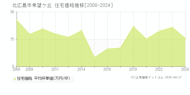 北広島市希望ケ丘の住宅価格推移グラフ 