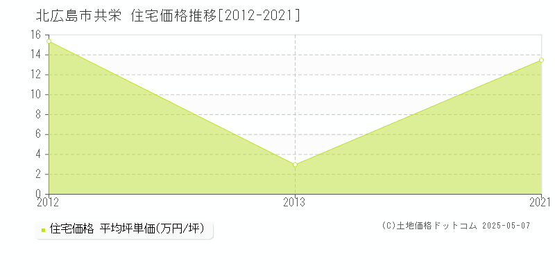 北広島市共栄の住宅価格推移グラフ 