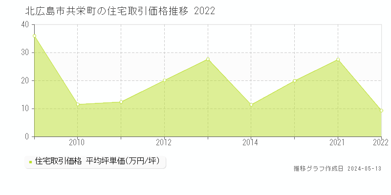 北広島市共栄町の住宅価格推移グラフ 
