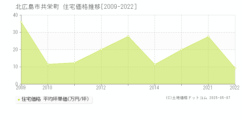 共栄町(北広島市)の住宅価格推移グラフ(坪単価)[2009-2022年]