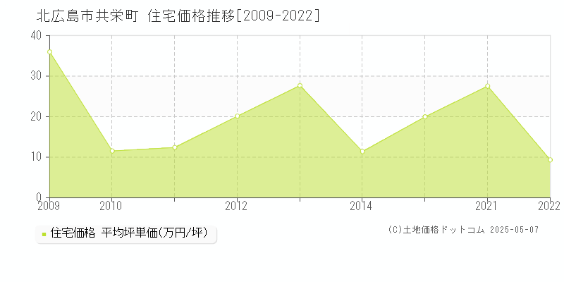 北広島市共栄町の住宅価格推移グラフ 