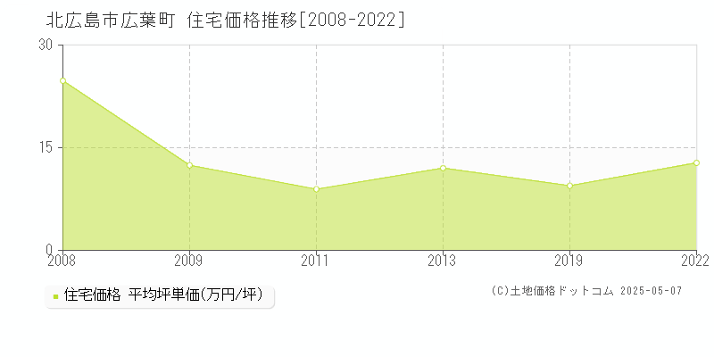 広葉町(北広島市)の住宅価格推移グラフ(坪単価)[2008-2022年]