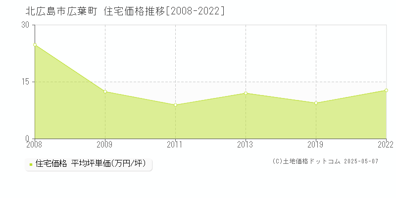 北広島市広葉町の住宅価格推移グラフ 