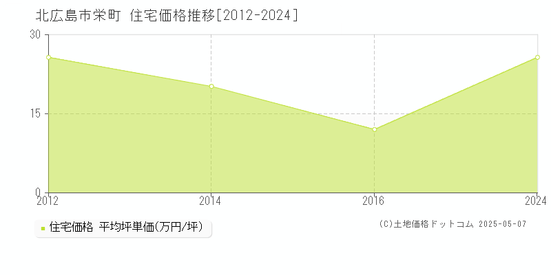 栄町(北広島市)の住宅価格推移グラフ(坪単価)[2012-2024年]
