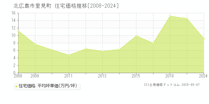 里見町(北広島市)の住宅価格推移グラフ(坪単価)[2008-2024年]