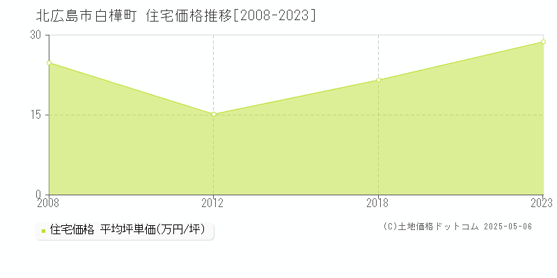 白樺町(北広島市)の住宅価格推移グラフ(坪単価)[2008-2023年]